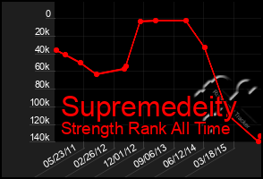 Total Graph of Supremedeity