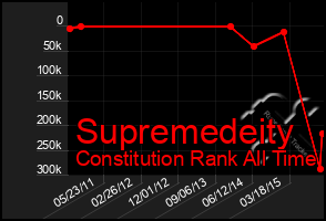 Total Graph of Supremedeity