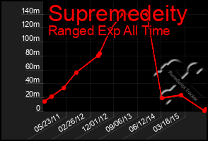 Total Graph of Supremedeity