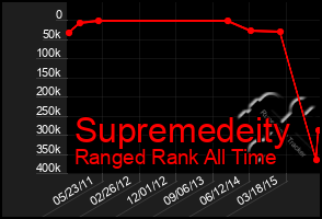 Total Graph of Supremedeity