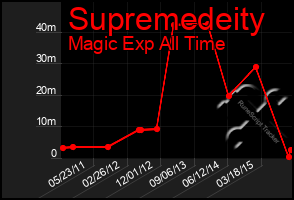 Total Graph of Supremedeity