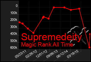 Total Graph of Supremedeity