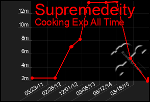 Total Graph of Supremedeity