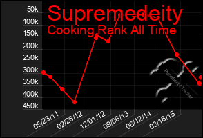 Total Graph of Supremedeity