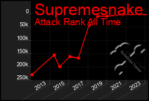 Total Graph of Supremesnake