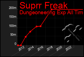 Total Graph of Suprr Freak