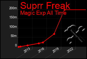Total Graph of Suprr Freak