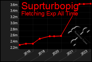 Total Graph of Suprturbopig