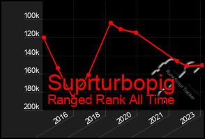 Total Graph of Suprturbopig