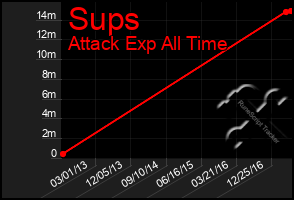 Total Graph of Sups