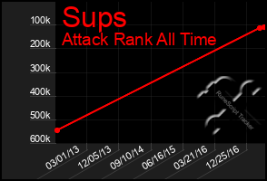 Total Graph of Sups