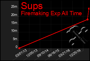 Total Graph of Sups