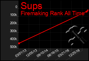 Total Graph of Sups