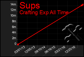 Total Graph of Sups