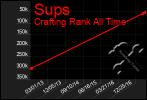 Total Graph of Sups