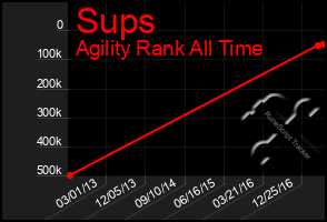 Total Graph of Sups