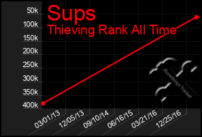 Total Graph of Sups