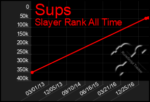 Total Graph of Sups