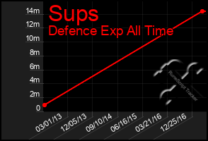 Total Graph of Sups