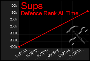 Total Graph of Sups