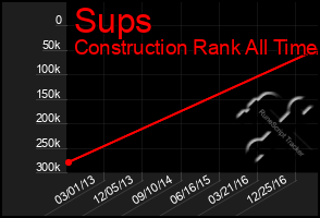 Total Graph of Sups