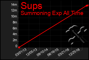 Total Graph of Sups