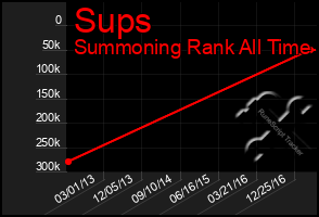 Total Graph of Sups