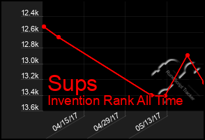 Total Graph of Sups