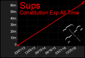 Total Graph of Sups