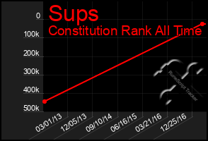 Total Graph of Sups