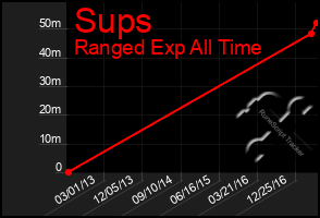 Total Graph of Sups