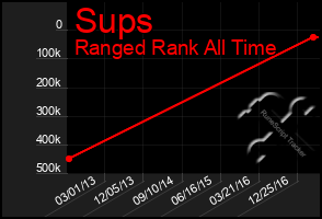 Total Graph of Sups