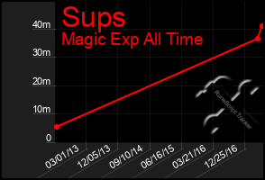 Total Graph of Sups