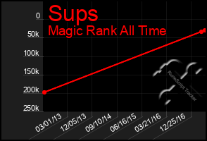 Total Graph of Sups