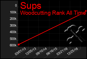 Total Graph of Sups