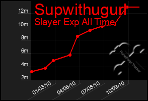 Total Graph of Supwithugurl