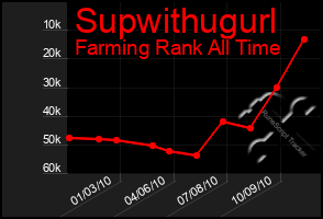 Total Graph of Supwithugurl