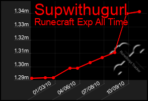 Total Graph of Supwithugurl