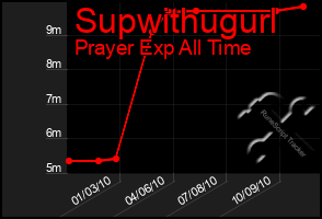 Total Graph of Supwithugurl