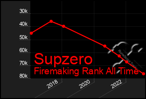 Total Graph of Supzero