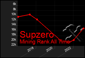 Total Graph of Supzero