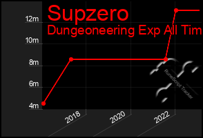 Total Graph of Supzero