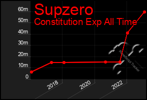 Total Graph of Supzero