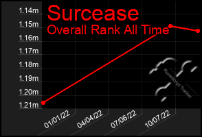 Total Graph of Surcease