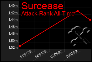 Total Graph of Surcease