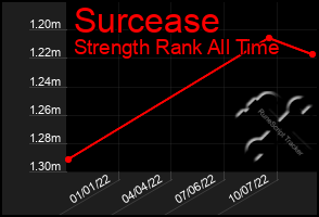 Total Graph of Surcease