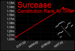 Total Graph of Surcease