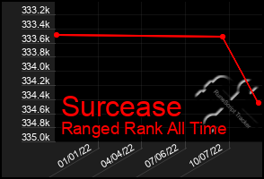 Total Graph of Surcease