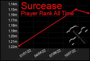 Total Graph of Surcease