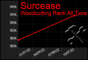 Total Graph of Surcease